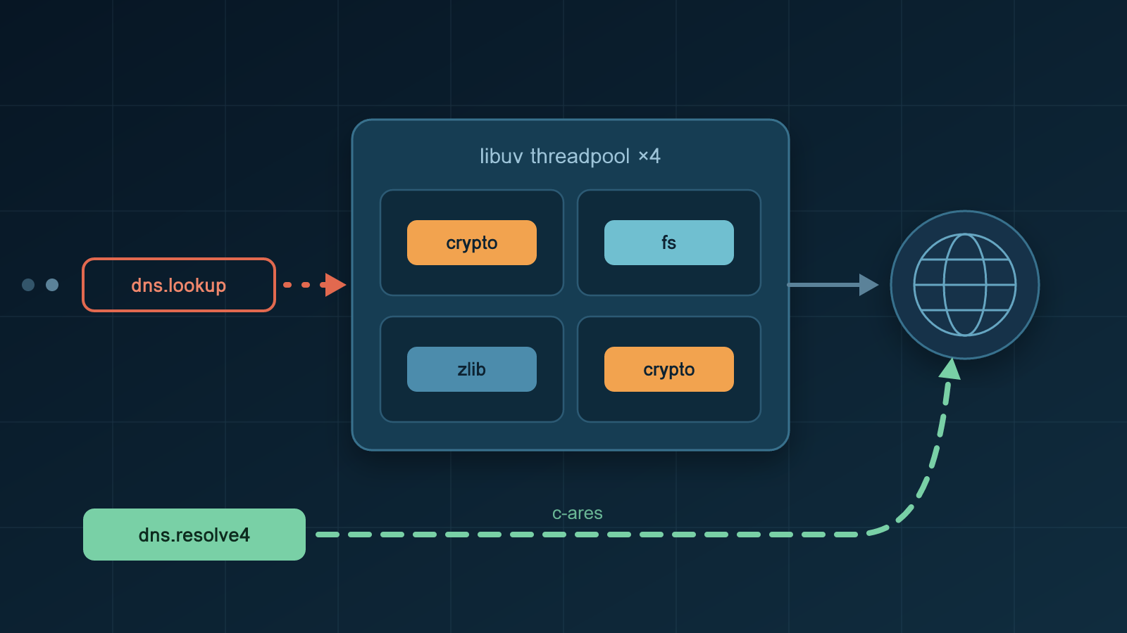 Diagram: a libuv threadpool négy szlotja crypto-, fs- és zlib-feladatokkal foglalt, a dns.lookup a bejáratnál várakozik, míg a dns.resolve4 a c-ares könyvtárral a threadpoolt megkerülve, közvetlenül a hálózat felé megy
