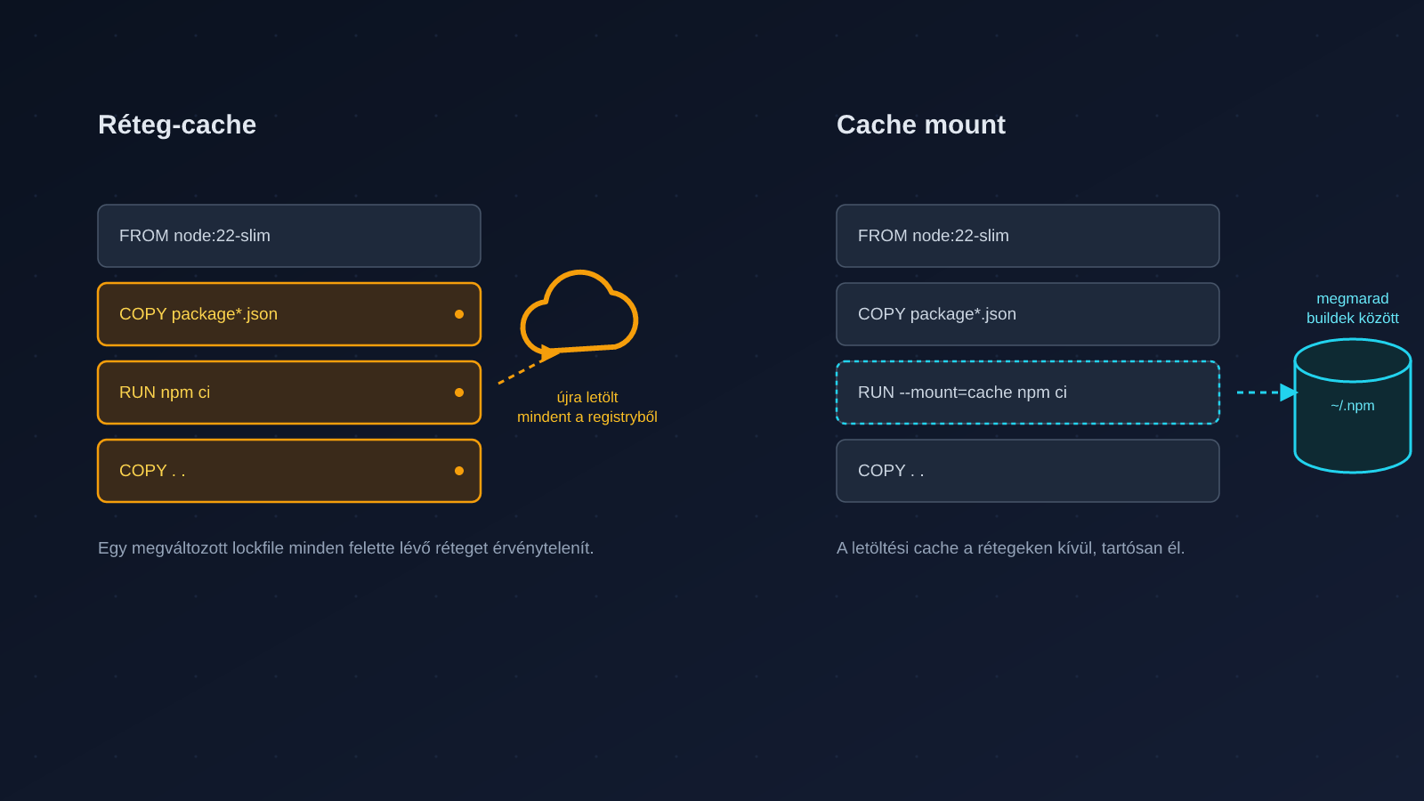Diagram, amely összehasonlítja a Docker réteg-cache-t és a BuildKit cache mountot: bal oldalon egy megváltozott lockfile miatt érvénytelenné váló rétegek és a felhőbe visszamutató újratöltés, jobb oldalon egy különálló, buildek között megmaradó cache-tartály, amely az npm letöltési cache-ét tárolja.
