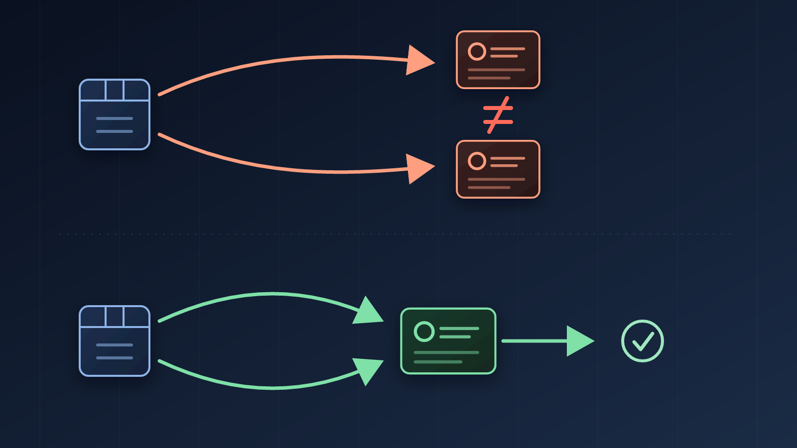 Diagram: egy npm csomag import és require ágon két külön példányként töltődik be, alul a module-sync feltétellel mindkét út ugyanabba az egy példányba fut