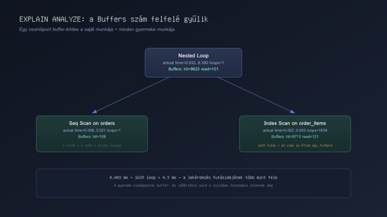 Diagram egy Postgres EXPLAIN ANALYZE plan fáról: a Nested Loop szülő csomópont Buffers értéke a két gyermek csomópont (Seq Scan és Index Scan) összegzett buffer- és időadataiból áll össze, az Index Scan 1639 futásának átlagideje pedig a lekérdezés futásidejének több mint felét teszi ki