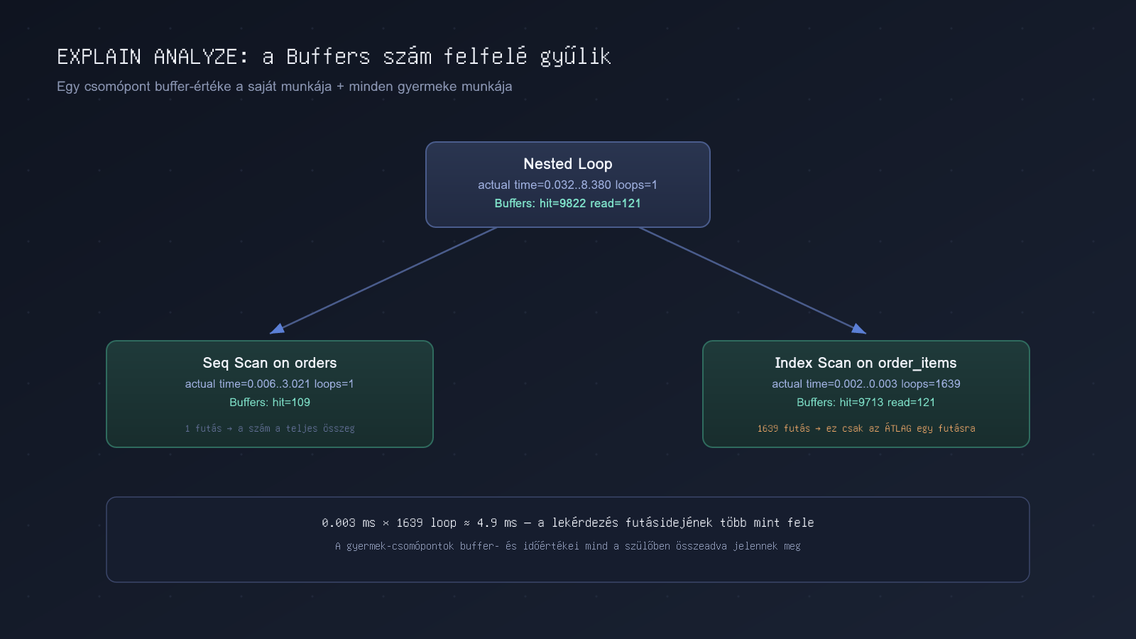 Diagram egy Postgres EXPLAIN ANALYZE plan fáról: a Nested Loop szülő csomópont Buffers értéke a két gyermek csomópont (Seq Scan és Index Scan) összegzett buffer- és időadataiból áll össze, az Index Scan 1639 futásának átlagideje pedig a lekérdezés futásidejének több mint felét teszi ki