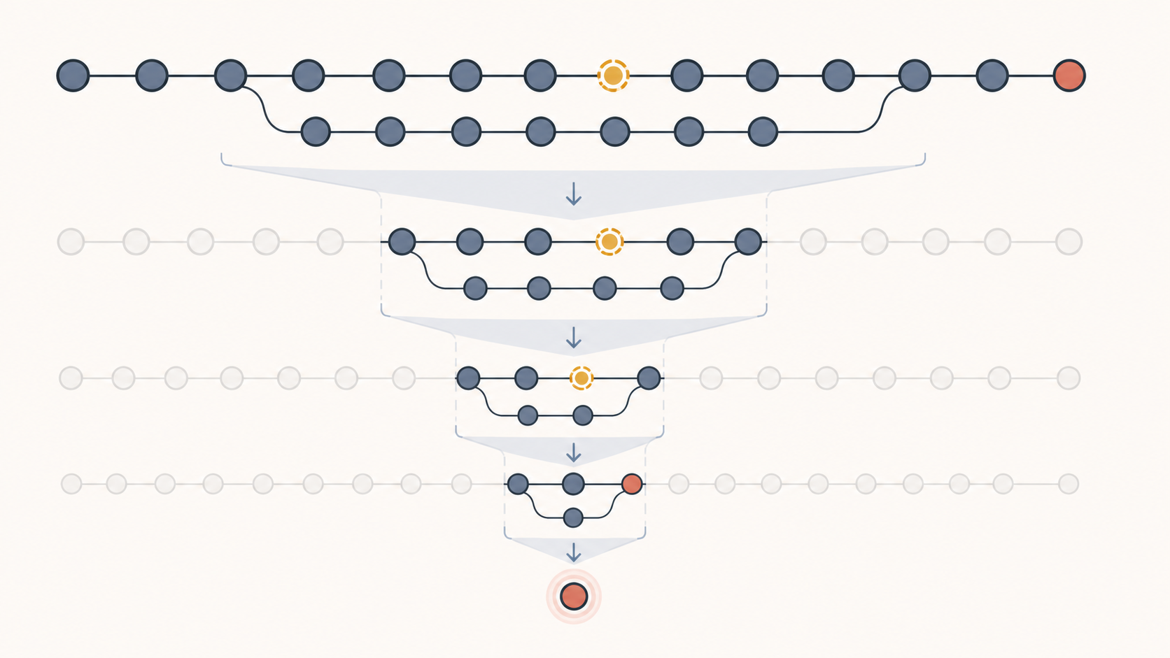 Git commitgráf feleződő keresési tartományokkal, egy kihagyott és egy hibás committal