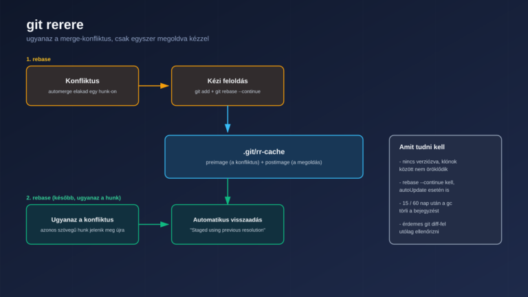 Diagram: a git rerere folyamata — az első rebase-nél kézzel feloldott konfliktus a .git/rr-cache alá kerül preimage és postimage formájában, majd egy későbbi, azonos konfliktust dobó rebase-nél a git automatikusan visszaadja ezt a megoldást.