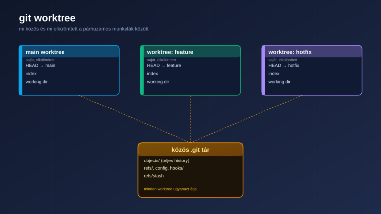 Diagram: egy közös .git tár, amelyhez három worktree kapcsolódik – mindegyiknek saját HEAD-je, index-e és munkakönyvtára van, de a objects, refs, config és hooks mind közösek
