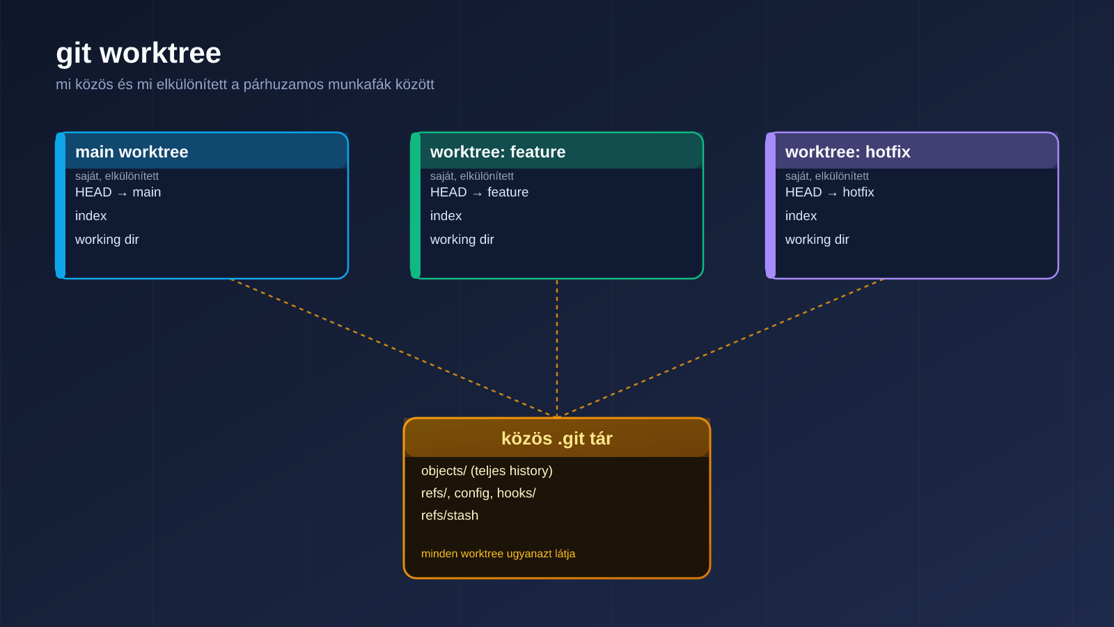 Diagram: egy közös .git tár, amelyhez három worktree kapcsolódik, mindegyik saját HEAD-del, index-szel és munkakönyvtárral, de közös objects, refs, config és hooks résszel