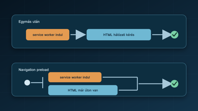 Folyamatábra: service worker nélkül egymás után indul a worker és a HTML-kérés, navigation preloaddal pedig a két művelet párhuzamosan fut