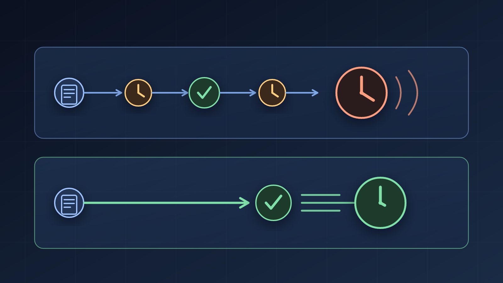 Diagram: felül az npm run láncolt pre-teszt-post lépéssora egy lassú piros órával a végén, alul a node --run egyetlen közvetlen lépése gyors zöld órával és sebességvonalakkal.