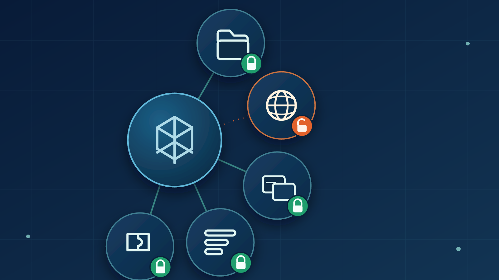 Diagram: egy központi hatszögletű Node.js mag öt erőforrás-csomópontba kapcsolódik – fájlrendszer, hálózat, child process, worker threads, natív addon –, mindegyiken lakat jelzéssel. Négyen zárt zöld lakat látható (korlátozva a permission modell által), a hálózatnál nyitott narancssárga lakat (nem korlátozva).