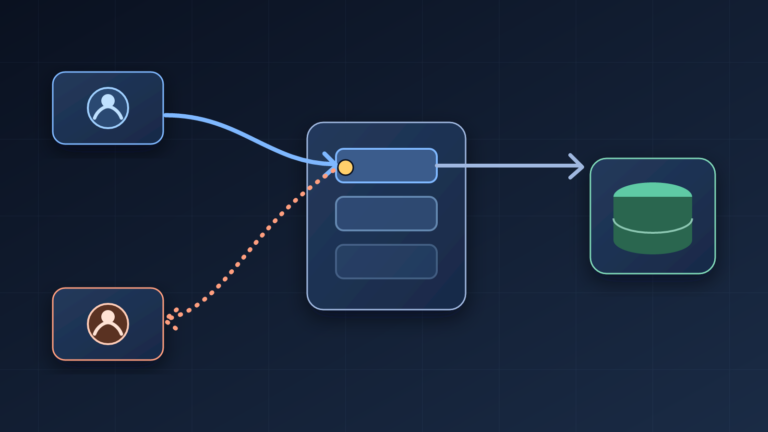 Diagram: két kliens, egy közös PgBouncer kapcsolatpool és egy Postgres-adatbázis – az egyik kapcsolat-foglalat állapota (sárga pont) a szaggatott piros nyíllal a másik, független klienshez kerül át.