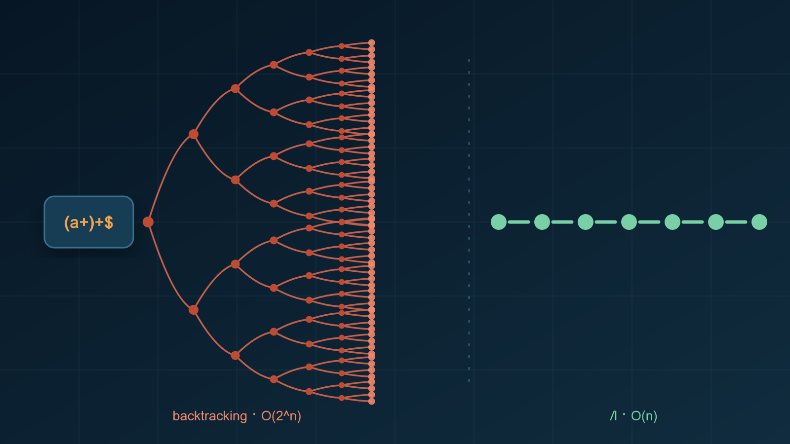 Diagram: balra a regex backtracking exponenciálisan szétágazó piros fája, jobbra a lineáris motor egyenes, zöld pontokból álló útja