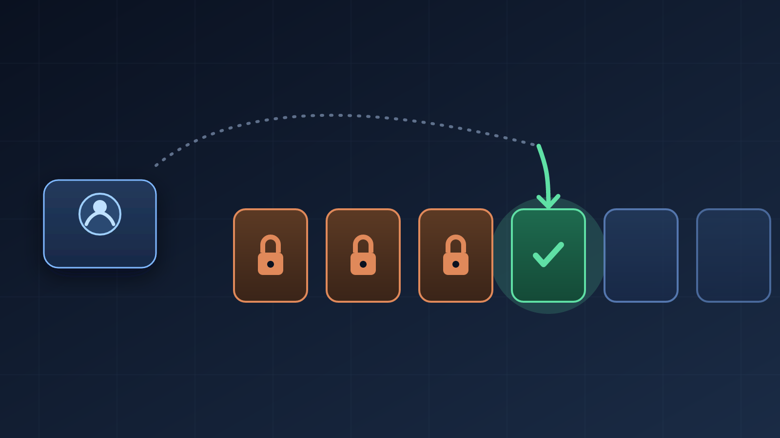 Diagram: egy háttérfolyamat nyíllal átlépi a Postgres sorban a lakattal jelölt, más workerek által már lezárt sorokat, és a legelső szabad, zöld pipával jelölt sort foglalja le.