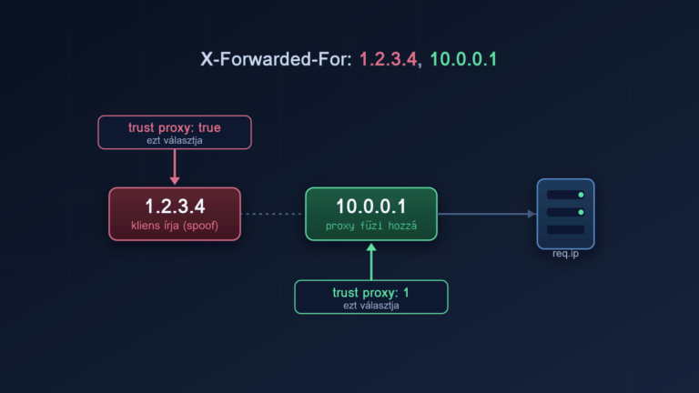 Diagram: az X-Forwarded-For fejléc két IP-vel; a trust proxy: true a bal szélső, kliens által írt címet választja, a trust proxy: 1 a jobb szélső, proxy által hozzáfűzött címet – ez lesz a req.ip