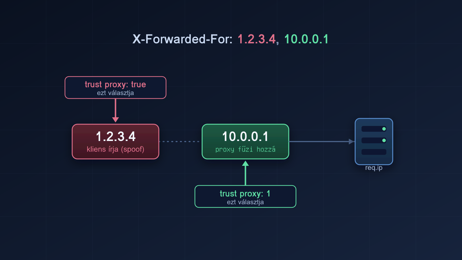 Diagram: az X-Forwarded-For fejléc 1.2.3.4 és 10.0.0.1 IP-vel; a trust proxy: true a bal szélső, kliens által írt 1.2.3.4-et választja, a trust proxy: 1 a jobb szélső, proxy által hozzáfűzött 10.0.0.1-et, ez lesz a req.ip