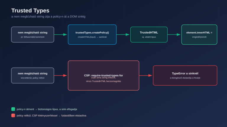 Diagram: egy nem megbízható string a Trusted Types szabályzaton (policy) áthaladva TrustedHTML objektummá alakul, mielőtt eléri az innerHTML sinket, míg a szabályzat nélküli string a require-trusted-types-for CSP direktívánál TypeError-ral elakad
