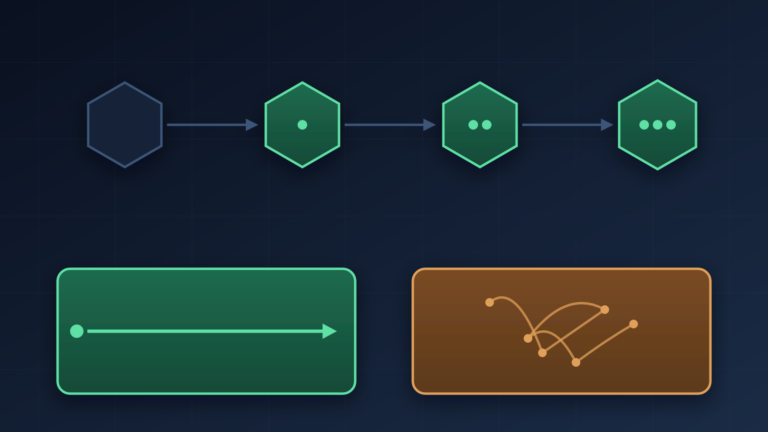 Diagram: felül négy hatszög egy láncban, egyre több ponttal, nyilakkal összekötve – ez a hidden class transition chain. Alul két doboz: a zöldben egy egyenes nyíl közvetlenül a property értékéhez, a narancssárgában egy összekuszált, szétszórt vonalháló jelzi a lassú dictionary-lookupot.