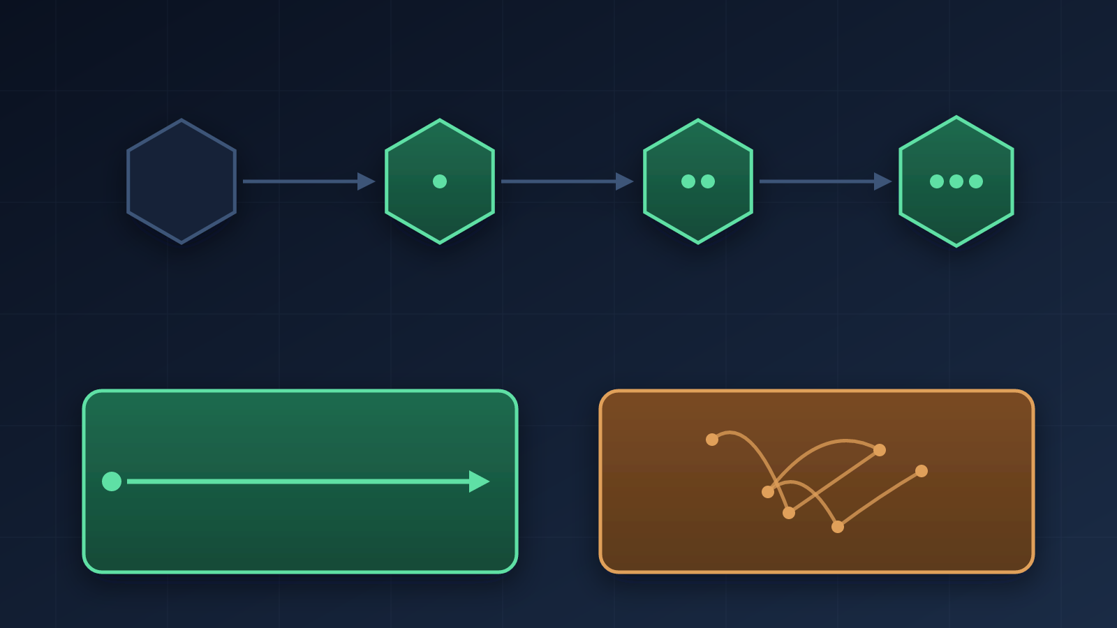 Diagram: felül négy hatszög egy láncban, egyre több ponttal, nyilakkal összekötve – ez a hidden class transition chain. Alul két doboz: a zöldben egy egyenes nyíl közvetlenül a property értékéhez, a narancssárgában egy összekuszált, szétszórt vonalháló jelzi a lassú dictionary-lookupot.